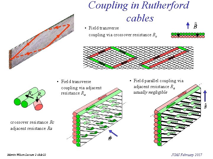 Coupling in Rutherford cables • Field transverse coupling via crossover resistance Rc Ra Rc