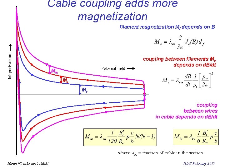 Cable coupling adds more magnetization Magnetization filament magnetization Mf depends on B External field