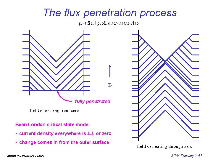 The flux penetration process plot field profile across the slab B fully penetrated field