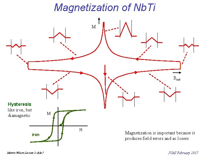 Magnetization of Nb. Ti M Bext Hysteresis like iron, but diamagnetic M H iron