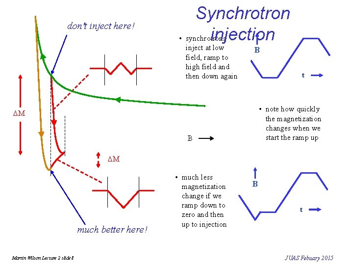 don't inject here! Synchrotron injection • synchrotrons inject at low field, ramp to high