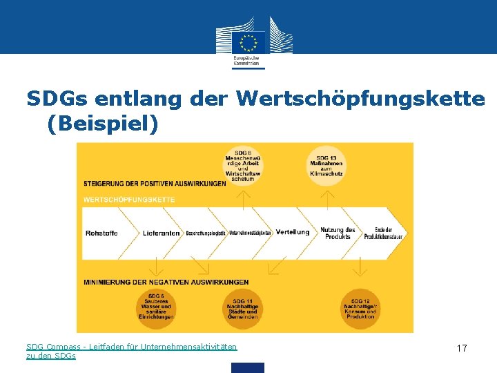 SDGs entlang der Wertschöpfungskette (Beispiel) SDG Compass - Leitfaden für Unternehmensaktivitäten zu den SDGs