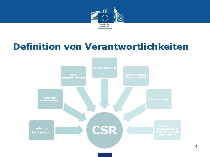 Definition von Verantwortlichkeiten Menschenrechte Faire Betriebsführung Verantwortungsvo lle Beschaffung Umweltauswirkungen Arbeitsbedingungen Kundenbelange CSR Lokales