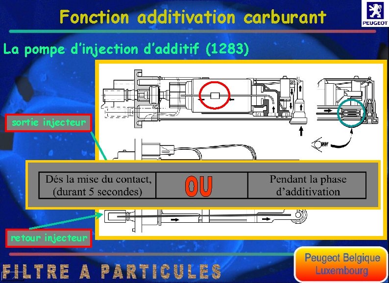 Fonction additivation carburant La pompe d’injection d’additif (1283) sortie injecteur Les clapets anti-retour évitent