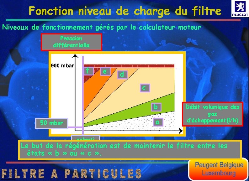 Fonction niveau de charge du filtre Niveaux de fonctionnement gérés par le calculateur moteur