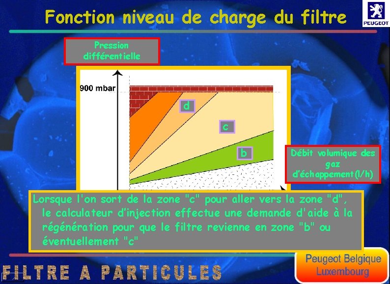 Fonction niveau de charge du filtre Pression différentielle d c b Débit volumique des