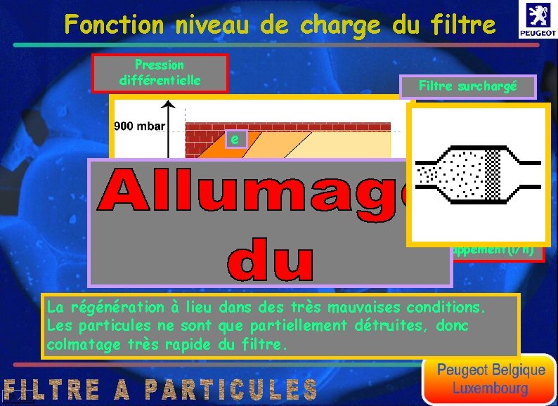 Fonction niveau de charge du filtre Pression différentielle Filtre surchargé e Débit volumique des