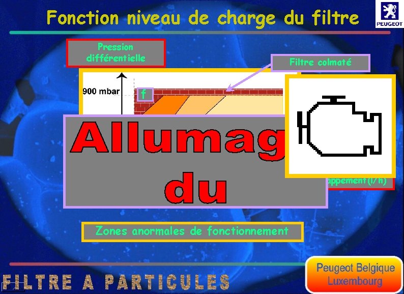 Fonction niveau de charge du filtre Pression différentielle Filtre colmaté f Filtre percé a