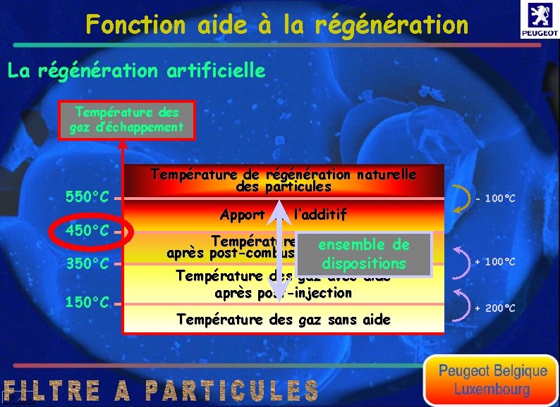 Fonction aide à la régénération La régénération artificielle Température des gaz d’échappement 550°C 450°C