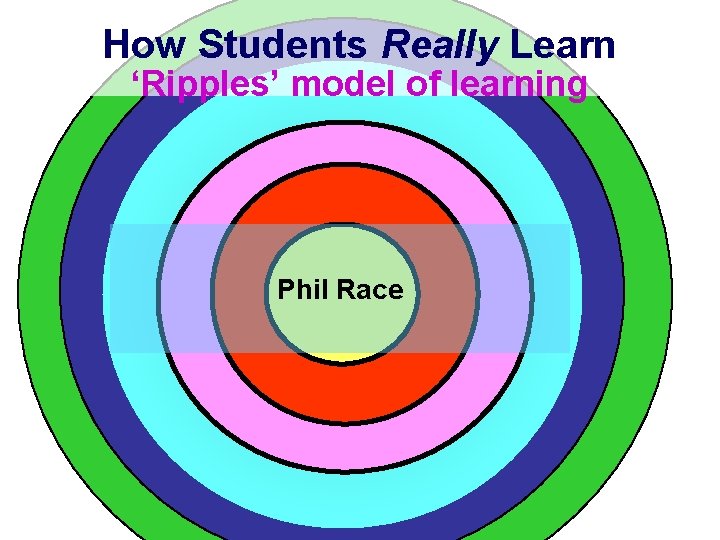 How Students Really Learn ‘Ripples’ model of learning Phil Race 