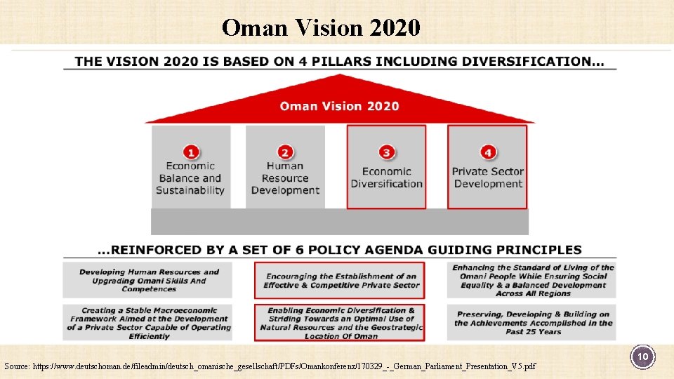 Oman Vision 2020 Source: https: //www. deutschoman. de/fileadmin/deutsch_omanische_gesellschaft/PDFs/Omankonferenz/170329_-_German_Parliament_Presentation_V 5. pdf 10 