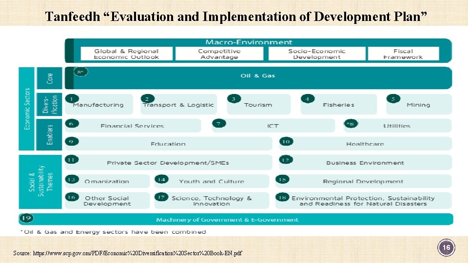 Tanfeedh “Evaluation and Implementation of Development Plan” Source: https: //www. scp. gov. om/PDF/Economic%20 Diversification%20