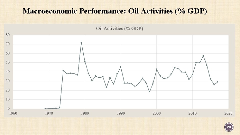 Macroeconomic Performance: Oil Activities (% GDP) 20 