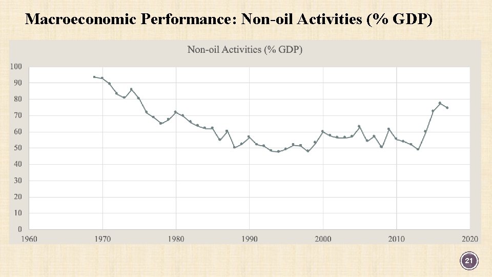Macroeconomic Performance: Non-oil Activities (% GDP) 21 