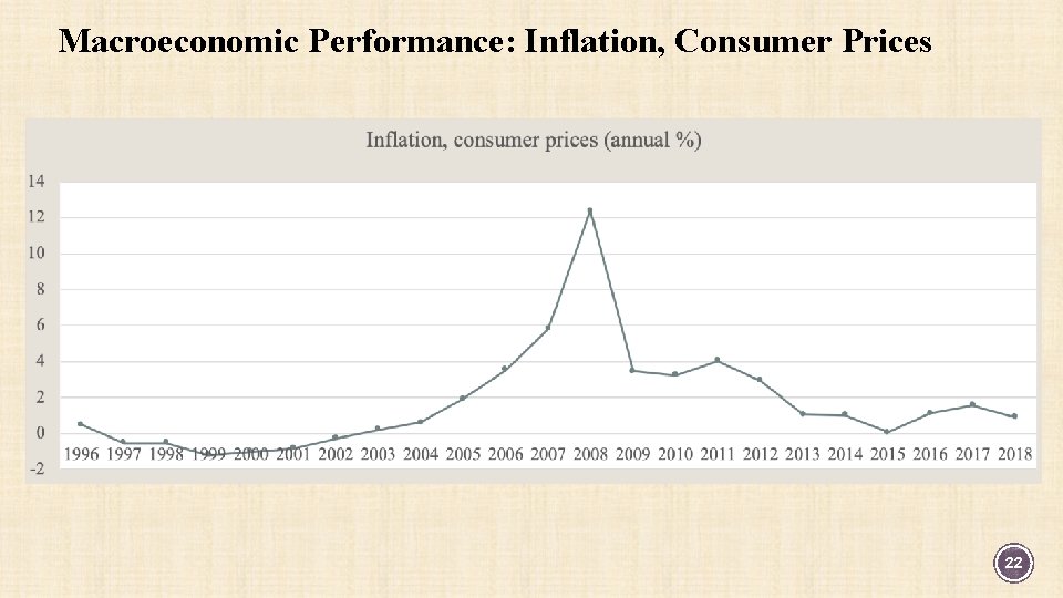 Macroeconomic Performance: Inflation, Consumer Prices 22 