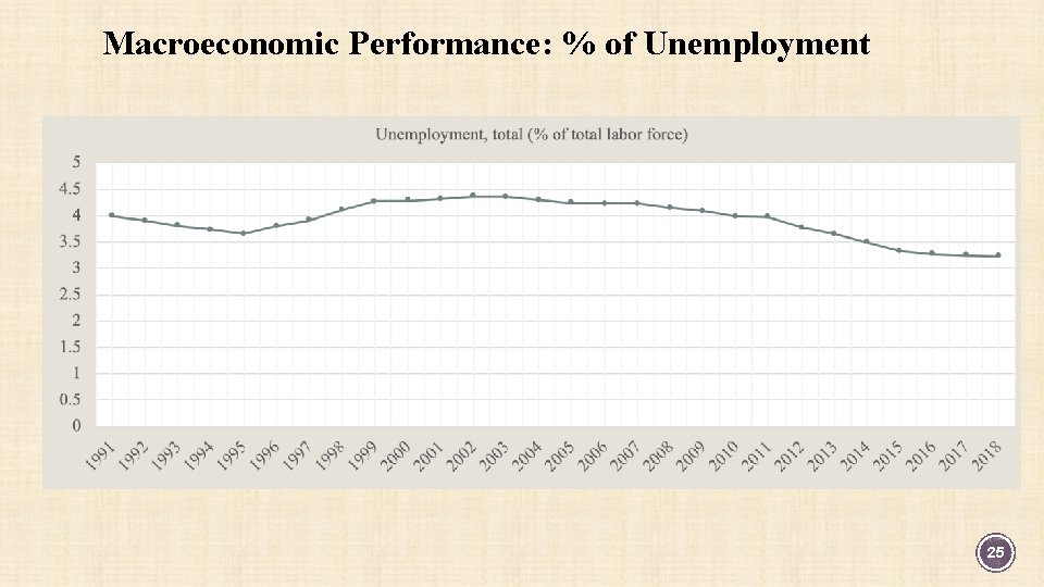 Macroeconomic Performance: % of Unemployment 25 
