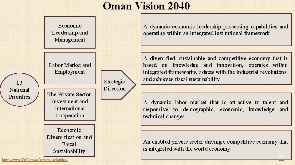 Oman Vision 2040 13 National Priorities Economic Leadership and Management A dynamic economic leadership