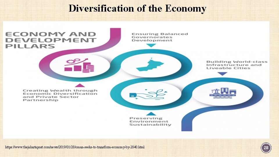 Diversification of the Economy https: //www. thejakartapost. com/news/2019/01/28/oman-seeks-to-transform-economy-by-2040. html 28 