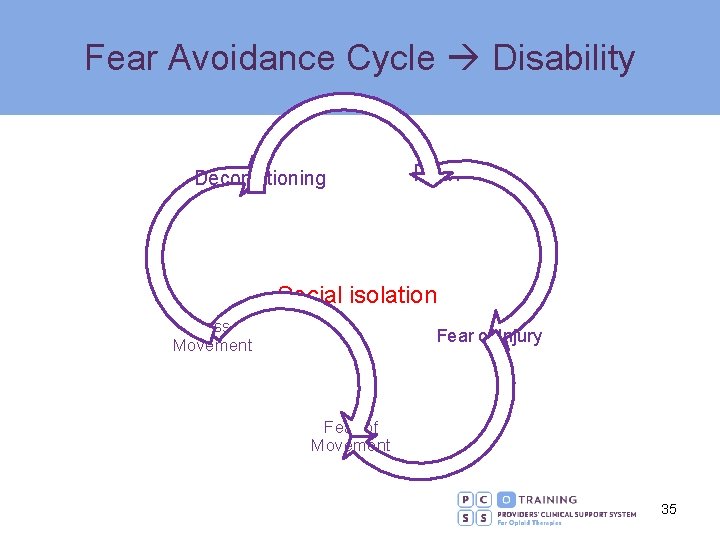 Fear Avoidance Cycle Disability Deconditioning Pain Social isolation Less Movement Fear of Injury Fear