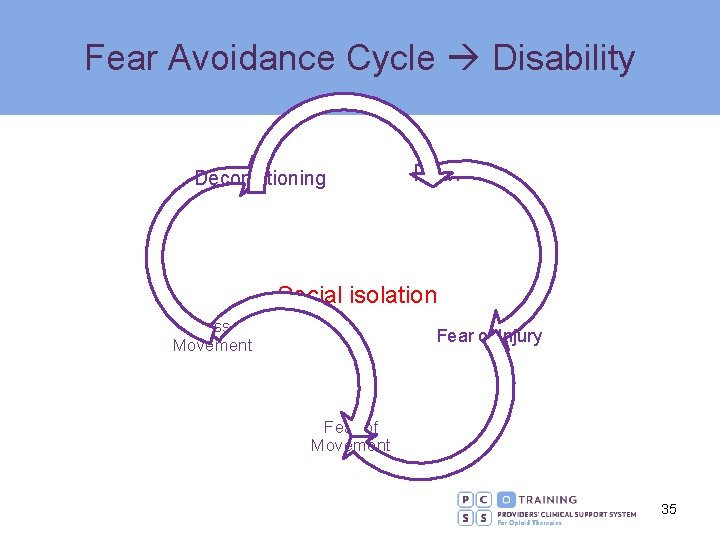 Fear Avoidance Cycle Disability Deconditioning Pain Social isolation Less Movement Fear of Injury Fear
