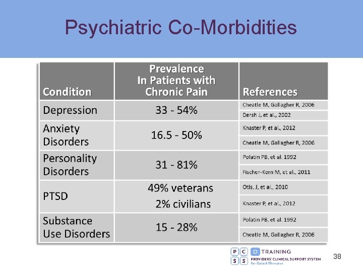 Psychiatric Co-Morbidities 38 