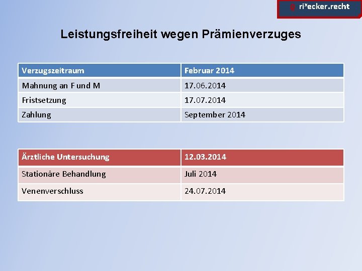 ϱ. rixecker. recht Leistungsfreiheit wegen Prämienverzuges Verzugszeitraum Februar 2014 Mahnung an F und M