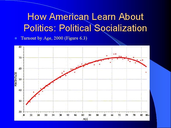 How American Learn About Politics: Political Socialization l Turnout by Age, 2000 (Figure 6.