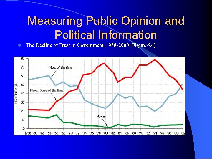Measuring Public Opinion and Political Information l The Decline of Trust in Government, 1958