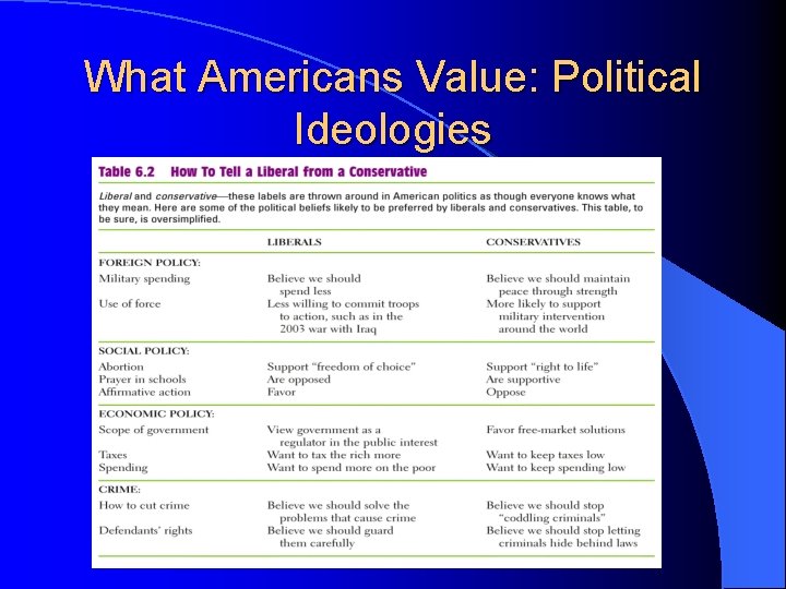 What Americans Value: Political Ideologies 