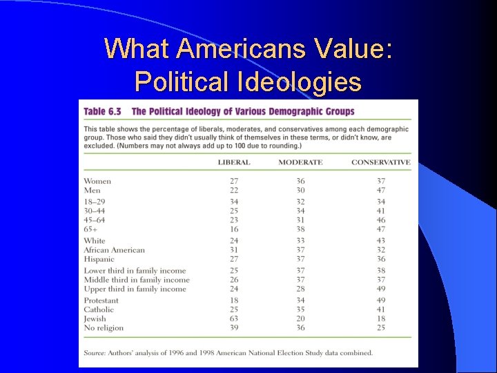 What Americans Value: Political Ideologies 