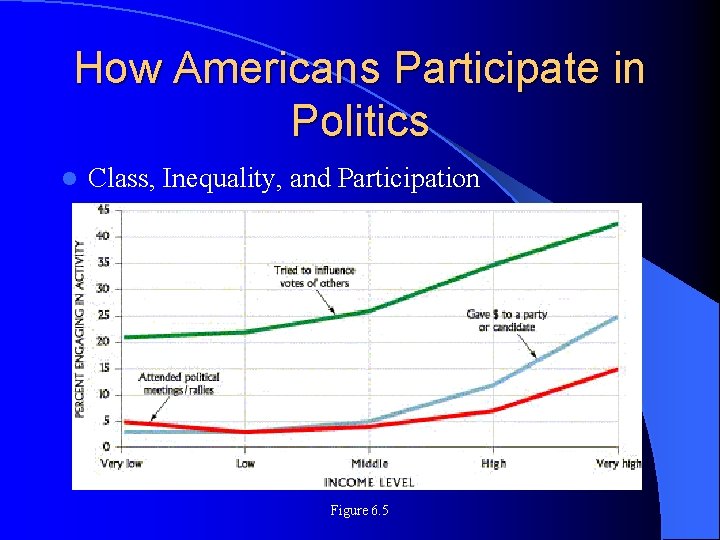 How Americans Participate in Politics l Class, Inequality, and Participation Figure 6. 5 