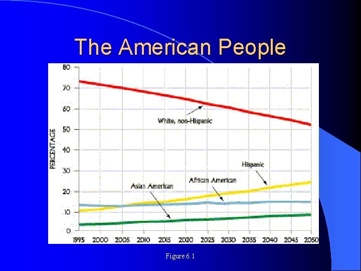 The American People Figure 6. 1 