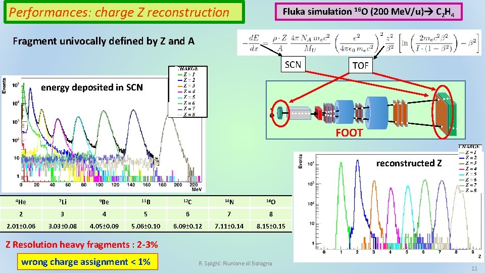 Performances: charge Z reconstruction Fluka simulation 16 O (200 Me. V/u) C 2 H Performances: charge Z reconstruction Fluka simulation 16 O (200 Me. V/u) C 2 H