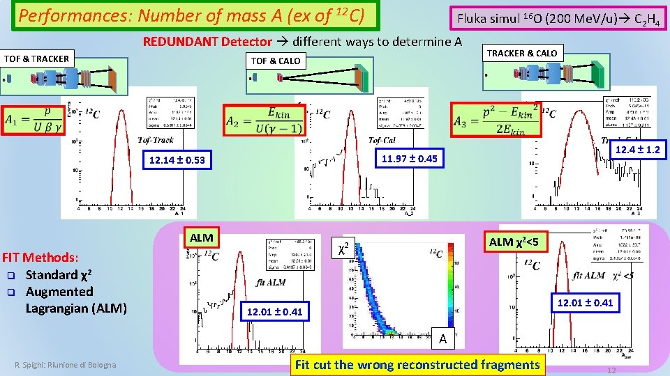 Performances: Number of mass A (ex of 12 C) Fluka simul 16 O (200