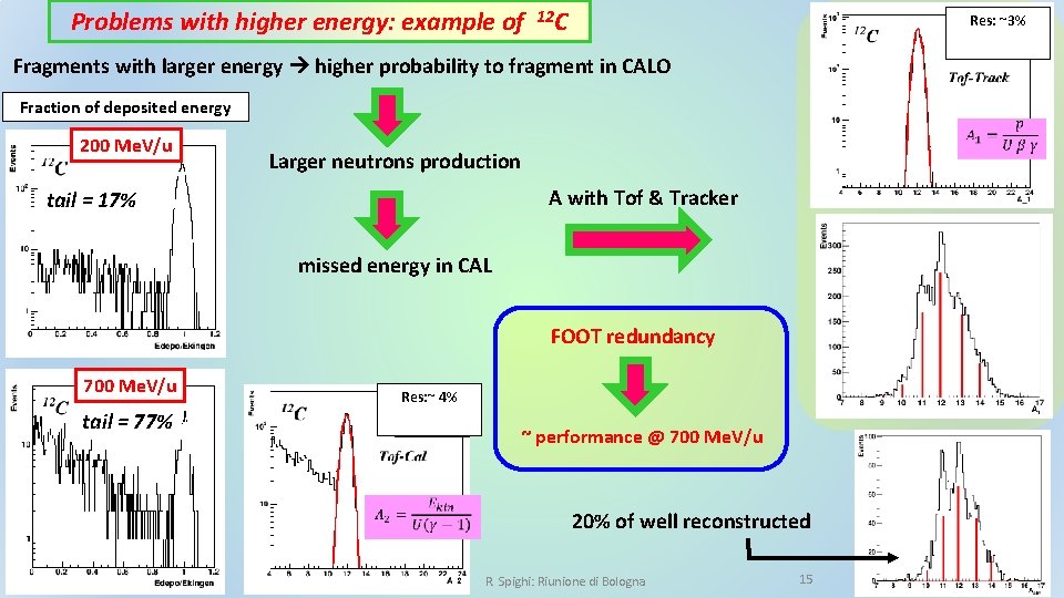 Problems with higher energy: example of 12 C Res: ~3% Fragments with larger energy Problems with higher energy: example of 12 C Res: ~3% Fragments with larger energy