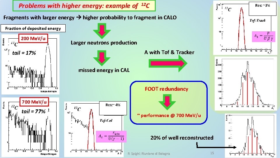 Problems with higher energy: example of 12 C Res: ~3% Fragments with larger energy