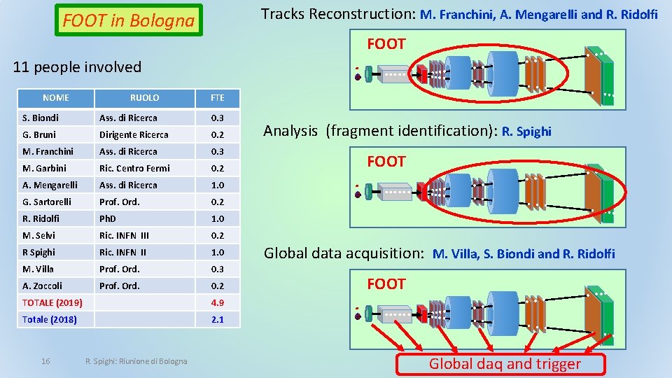 Tracks Reconstruction: M. Franchini, A. Mengarelli and R. Ridolfi FOOT in Bologna FOOT 11