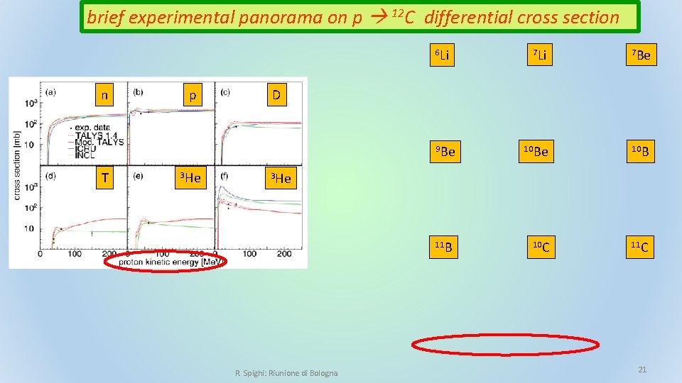 brief experimental panorama on p 12 C differential cross section 6 Li n p