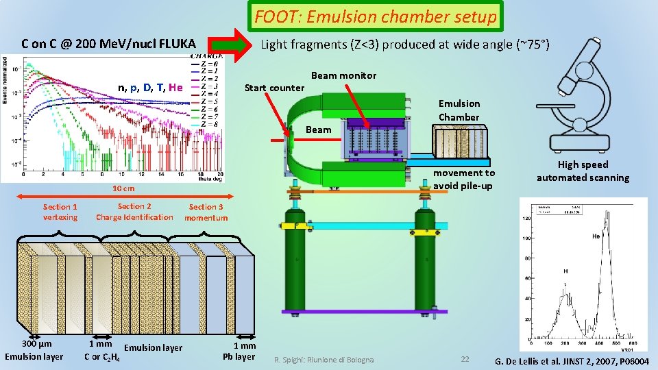 FOOT: Emulsion chamber setup C on C @ 200 Me. V/nucl FLUKA Light fragments