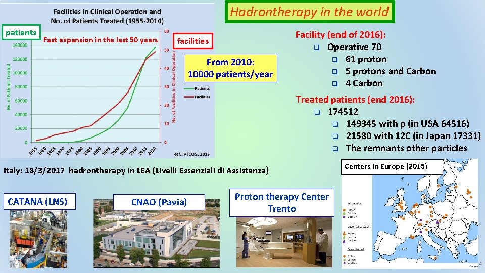 Hadrontherapy in the world patients Fast expansion in the last 50 years facilities From