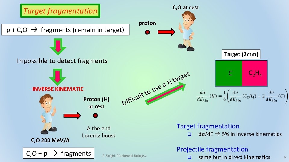 C, O at rest Target fragmentation p + C, O fragments (remain in target)