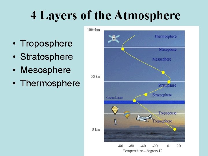 4 Layers of the Atmosphere • • Troposphere Stratosphere Mesosphere Thermosphere 