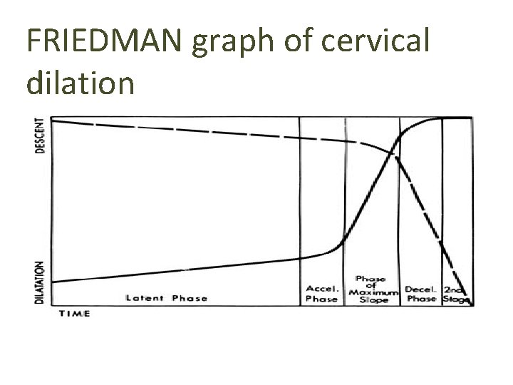 FRIEDMAN graph of cervical dilation 