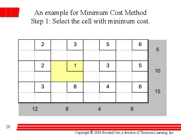 An example for Minimum Cost Method Step 1: Select the cell with minimum cost.