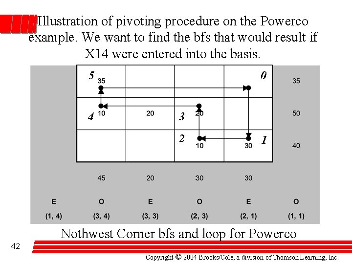 Illustration of pivoting procedure on the Powerco example. We want to find the bfs