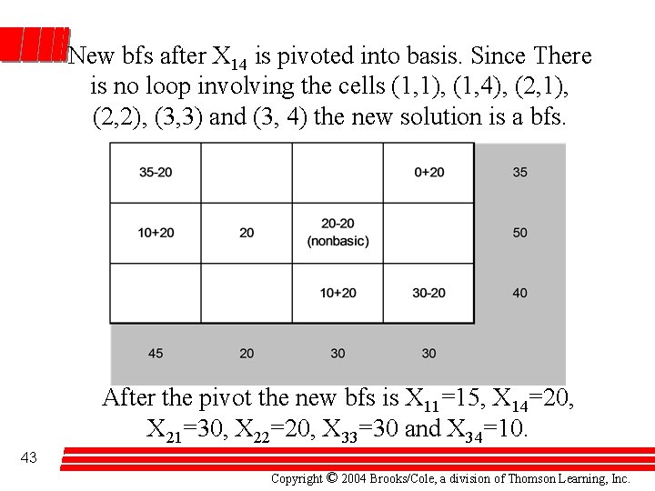 New bfs after X 14 is pivoted into basis. Since There is no loop