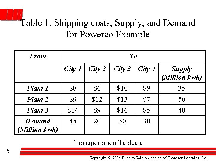 Table 1. Shipping costs, Supply, and Demand for Powerco Example From To City 1