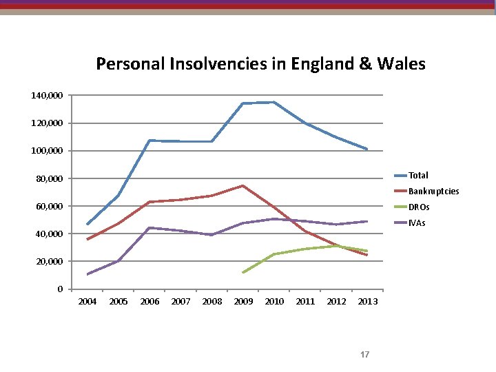 Personal Insolvencies in England & Wales 140, 000 120, 000 100, 000 Total 80,