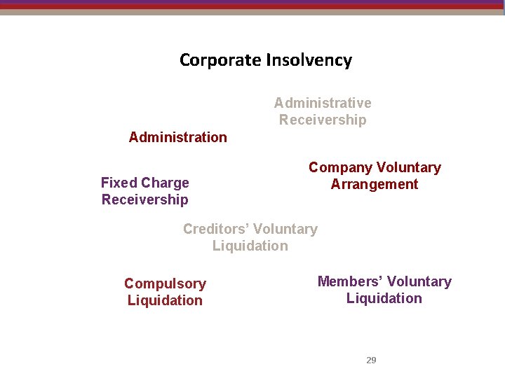 Corporate Insolvency Administrative Receivership Administration Fixed Charge Receivership Company Voluntary Arrangement Creditors’ Voluntary Liquidation