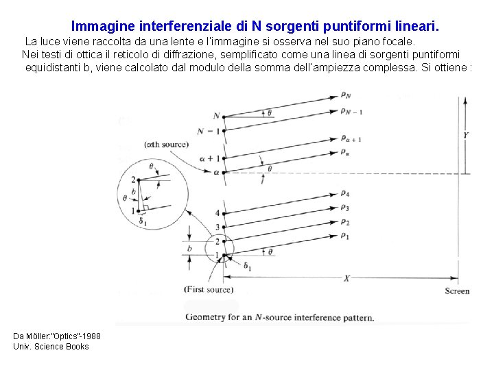 Immagine interferenziale di N sorgenti puntiformi lineari. La luce viene raccolta da una lente